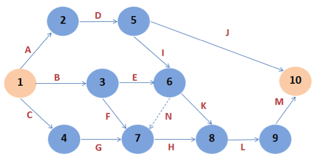 Solved Consider the following network with tasks duration in | Chegg.com