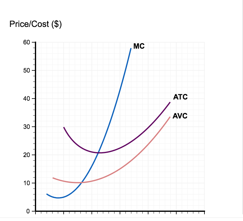 Solved The marginal costs (MC), average variable costs