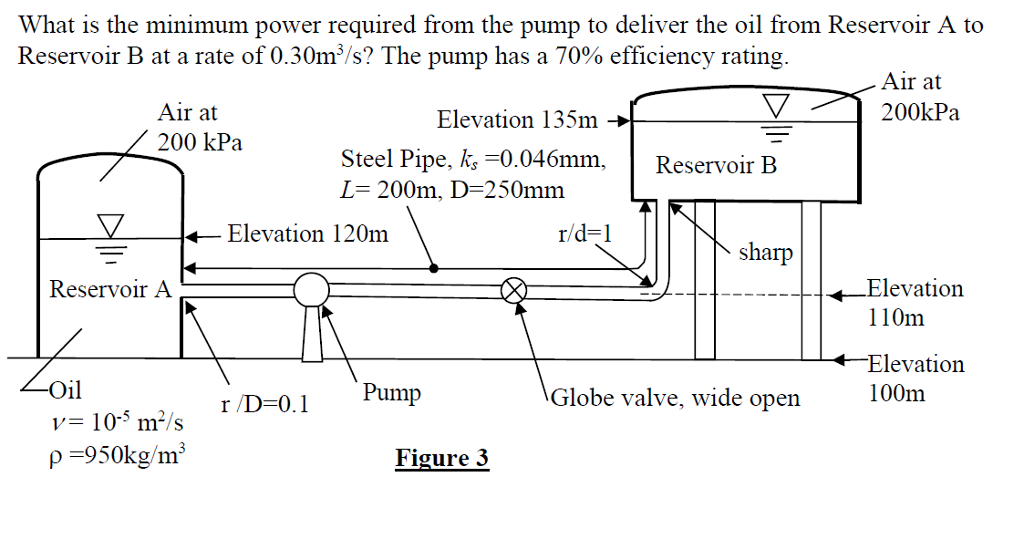 Solved What is the minimum power required from the pump to | Chegg.com