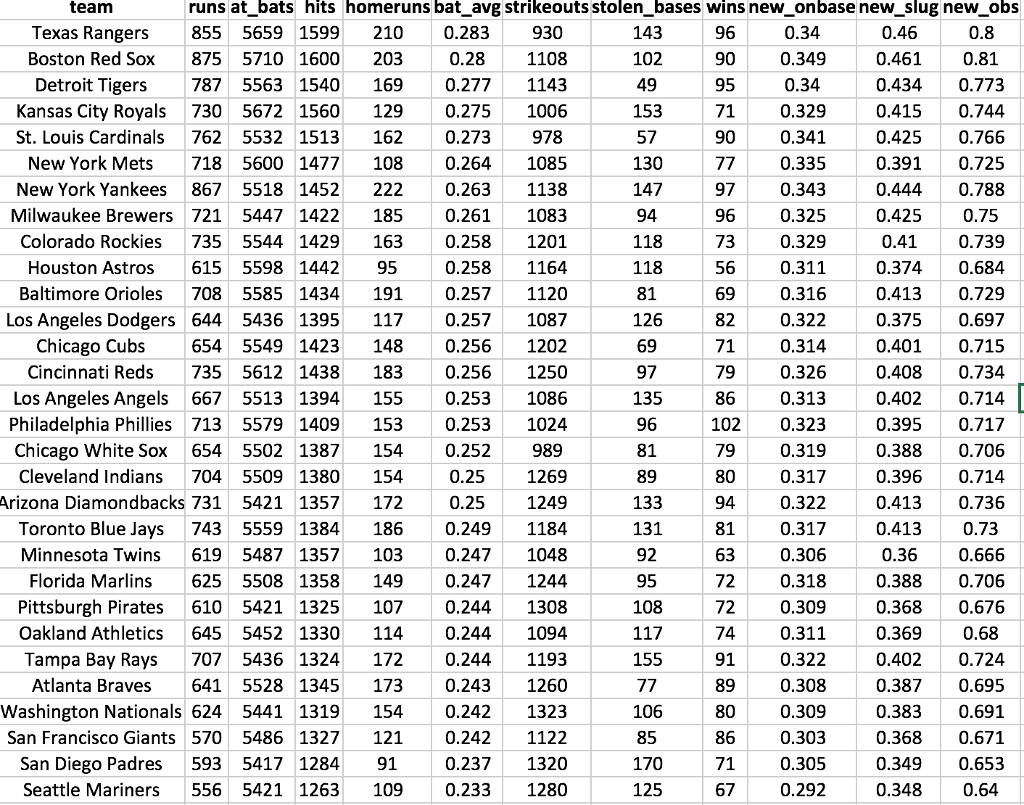 runs-at-bats-hits-homeruns-bat-avg-strikeouts-stolen-chegg