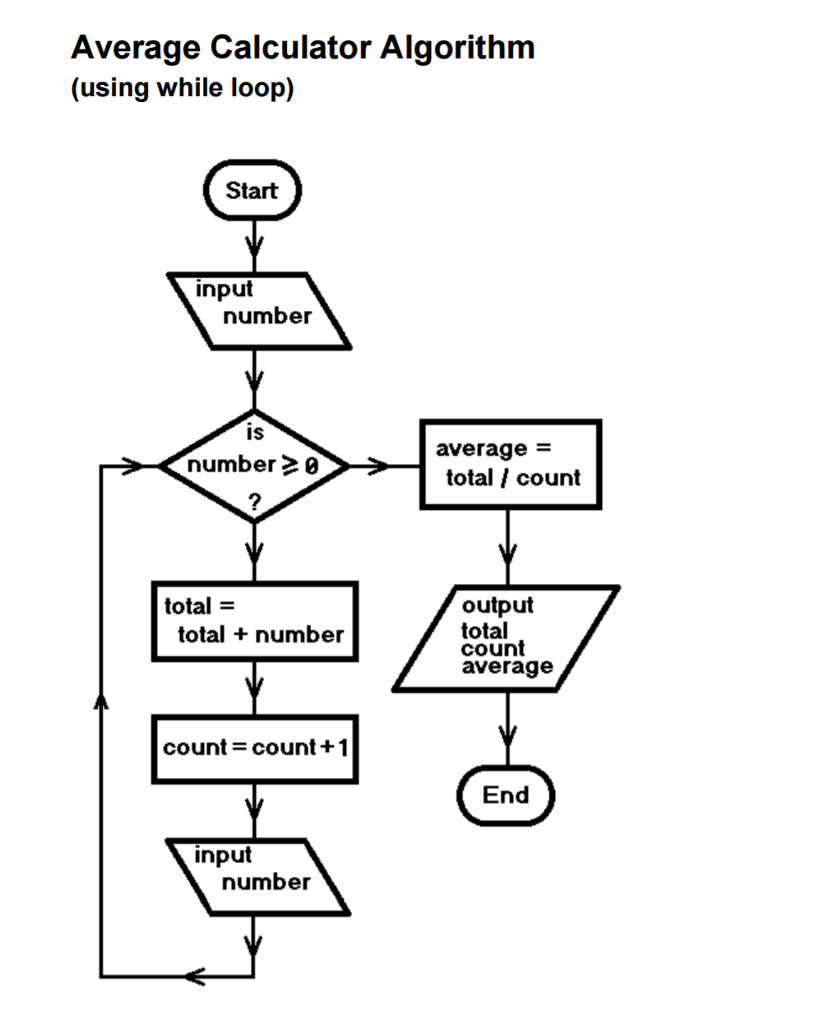 solved-write-a-program-using-c-not-c-to-calculate-the-chegg