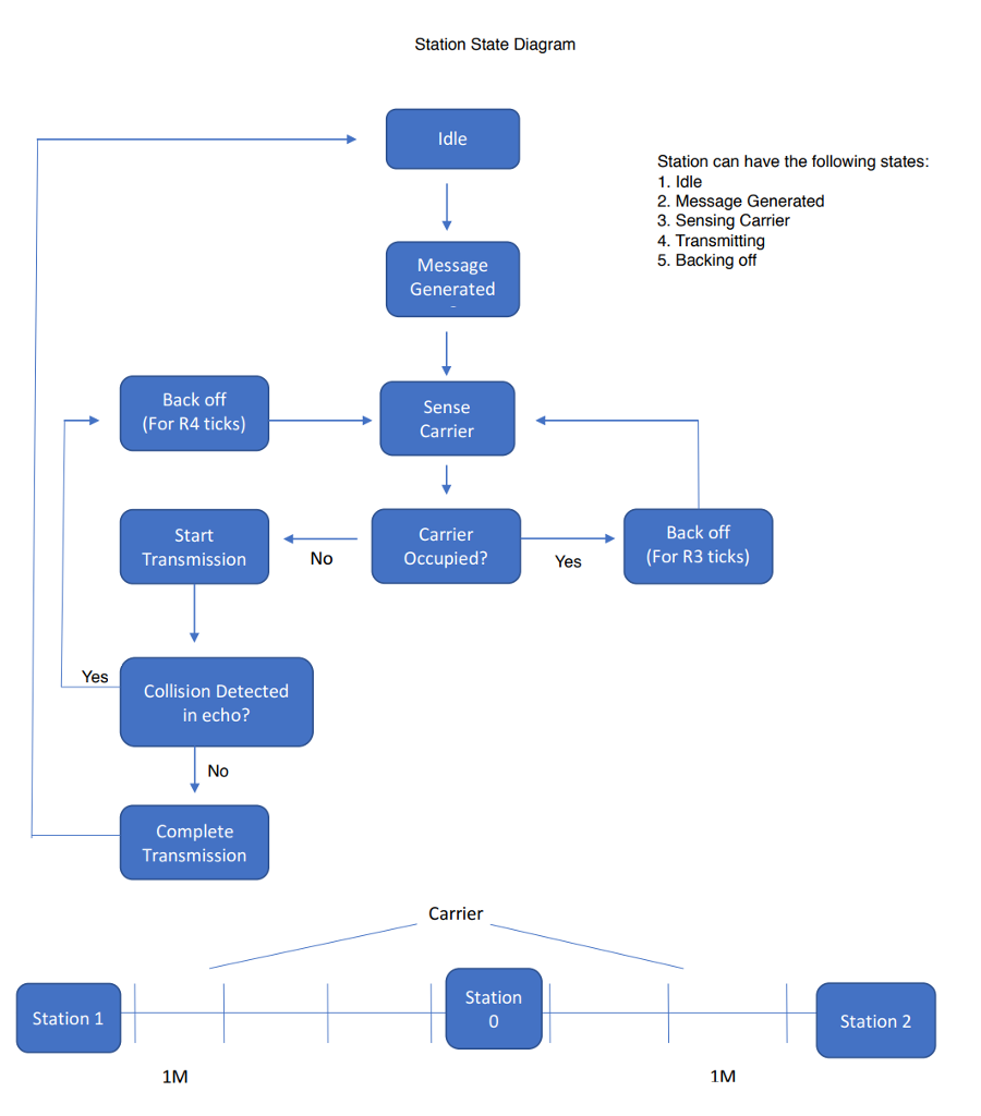 Use the UML diagrams designed below to complete a | Chegg.com