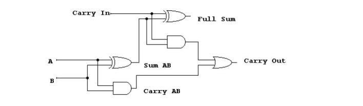 Solved 7) Construct a 1-bit full adder as shown in the | Chegg.com