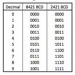 Solved Design an 8421 BCD to 2421 BCD converter circuit. The | Chegg.com