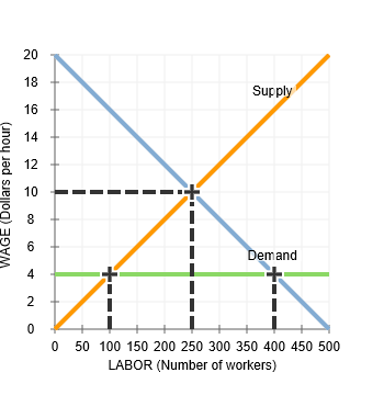 Solved 6. Who should pay the tax? The following graph | Chegg.com