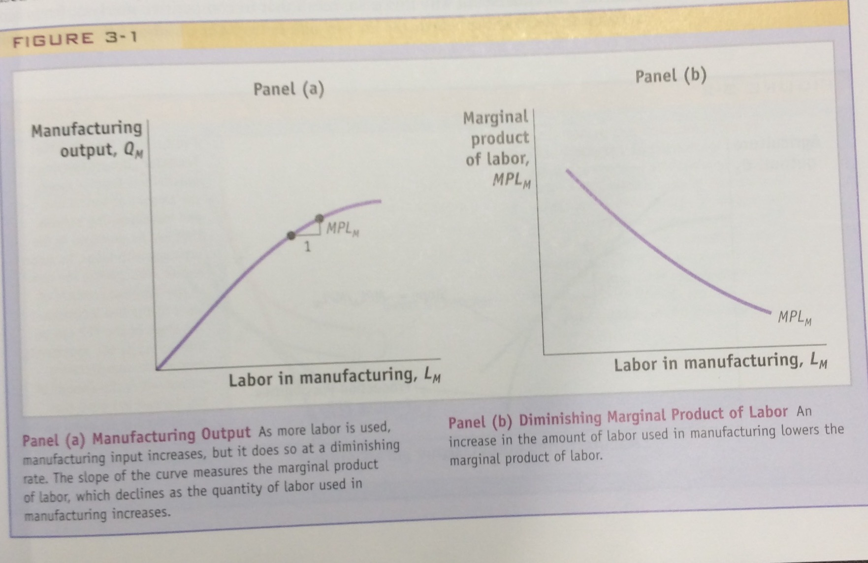 Solved FIGURE 3-1 Panel (a) Panel (b) Marginal Product Of | Chegg.com