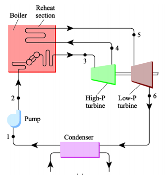 Solved An ideal steam Rankine cycle with superheat and | Chegg.com