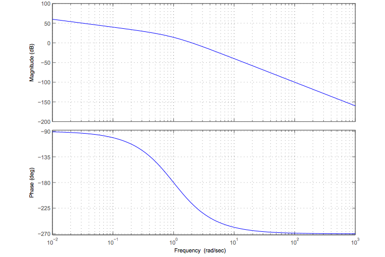 The Bode diagram of G(s) is shown in Figure 1. | Chegg.com