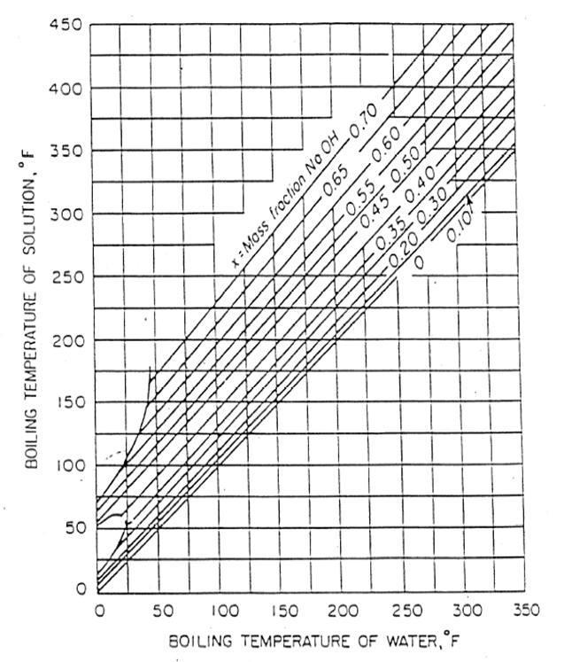 Solved For Questions 20- 23: An Aqueous Solution Of Naoh Is 