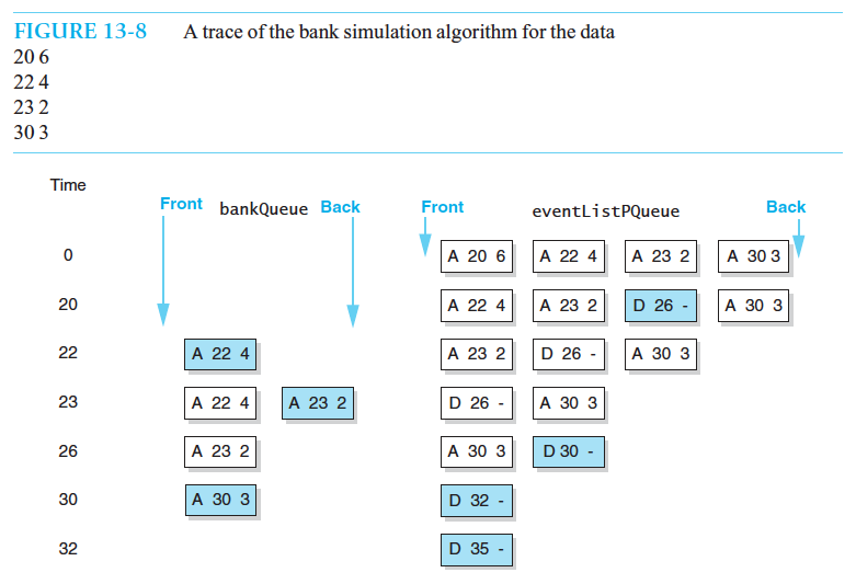 Solved Data Structures C++ Make diagram in Figure 13-8 for | Chegg.com