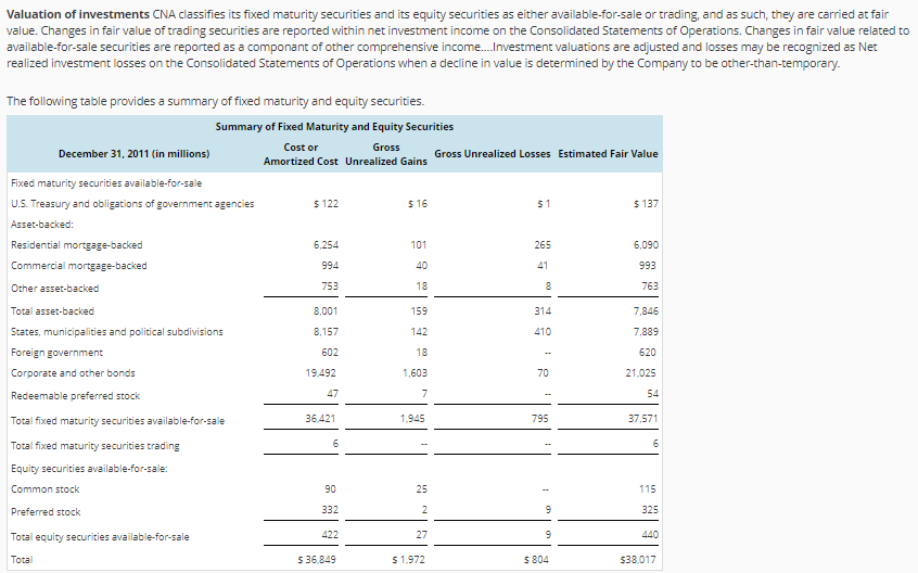Solved Valuation of investments CNA classifies its fixed