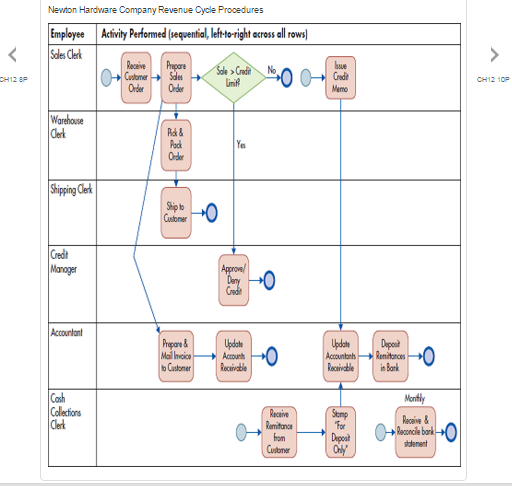 Solved 12.9) Figure depicts the activities performed in the | Chegg.com