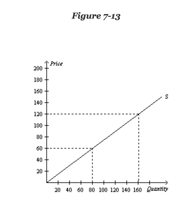 Solved Refer To Figure 7 13 If The Equilibrium Price Rises Chegg Solved Refer To Figure 7 13 If The Equilibrium Price Rises Chegg