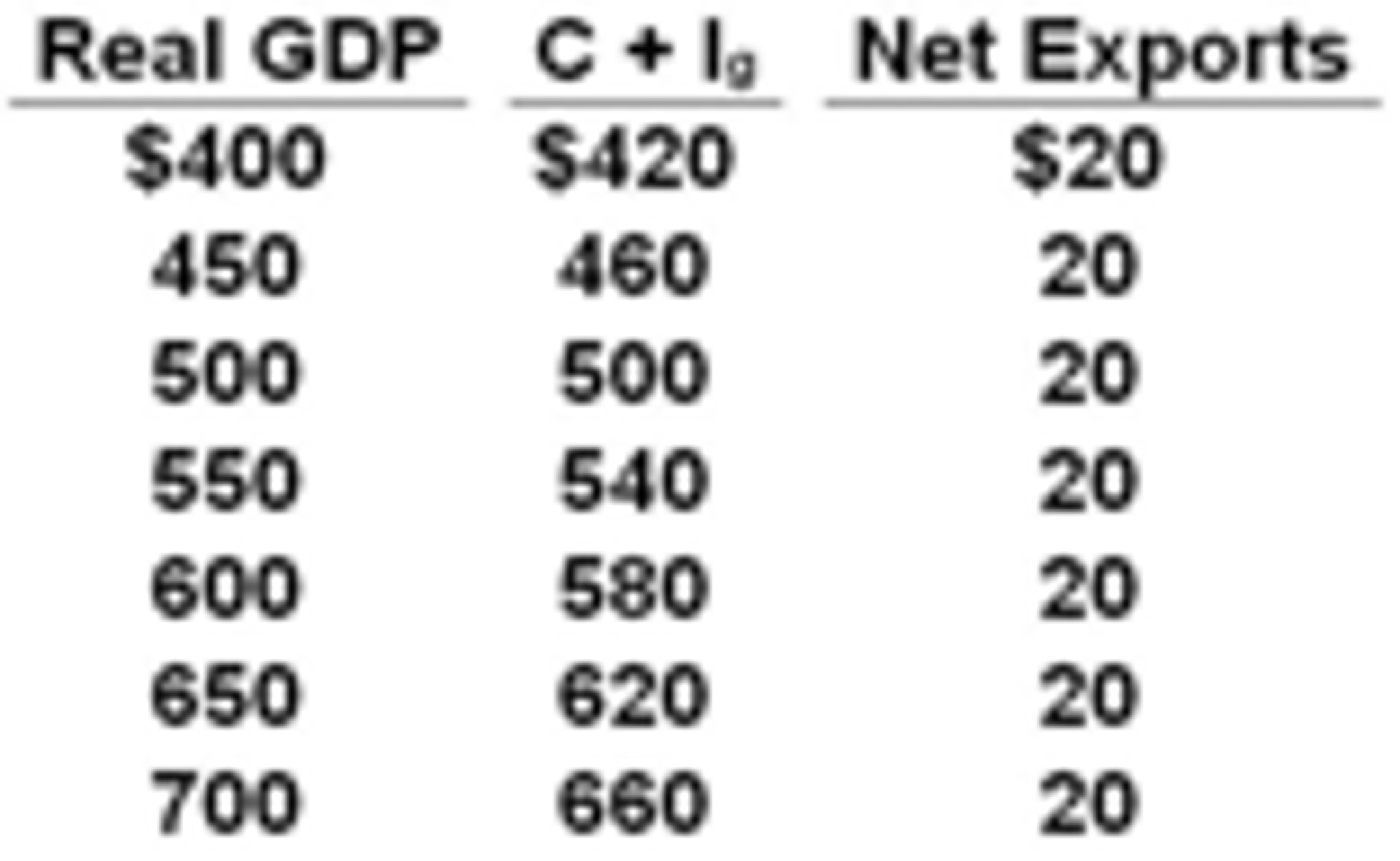 Solved The table shows a private open economy. All figures