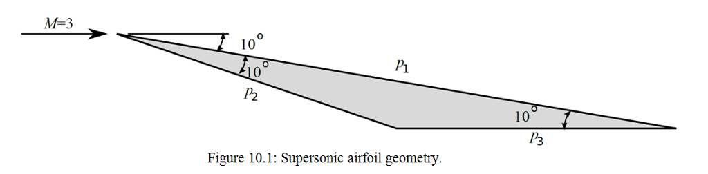supersonic airfoil