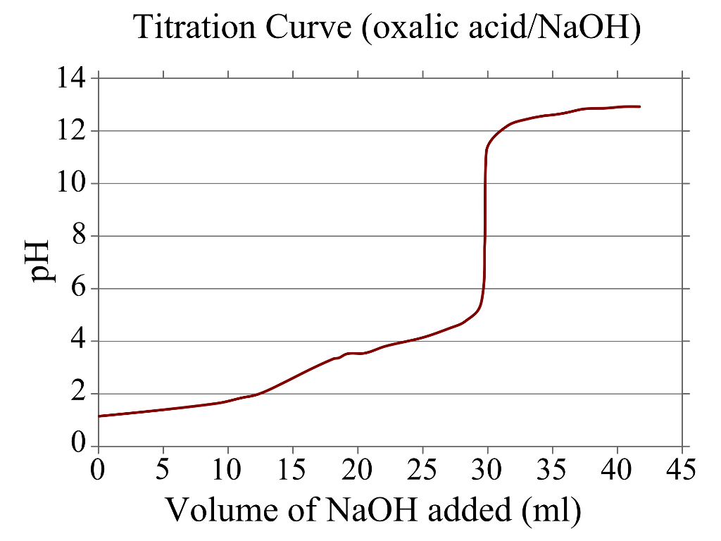 Solved Oxalic Acid Was Titrated With A Strong Base And The Chegg