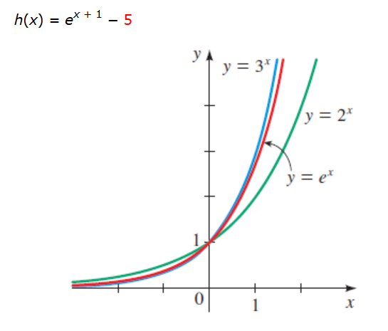 Solved y = ex - 1 + 2 State the domain and range. (Enter | Chegg.com