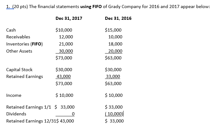 Solved 1. (20 pts) The financial statements using FIFO of | Chegg.com