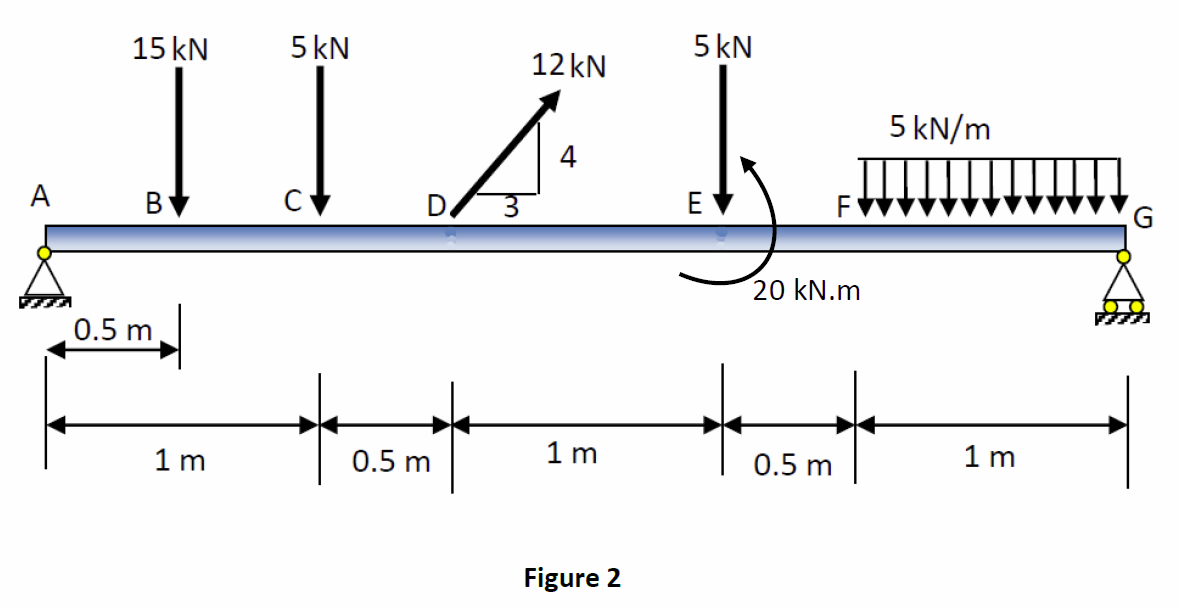 Solved Beam AG is supported by a pin support at A and a