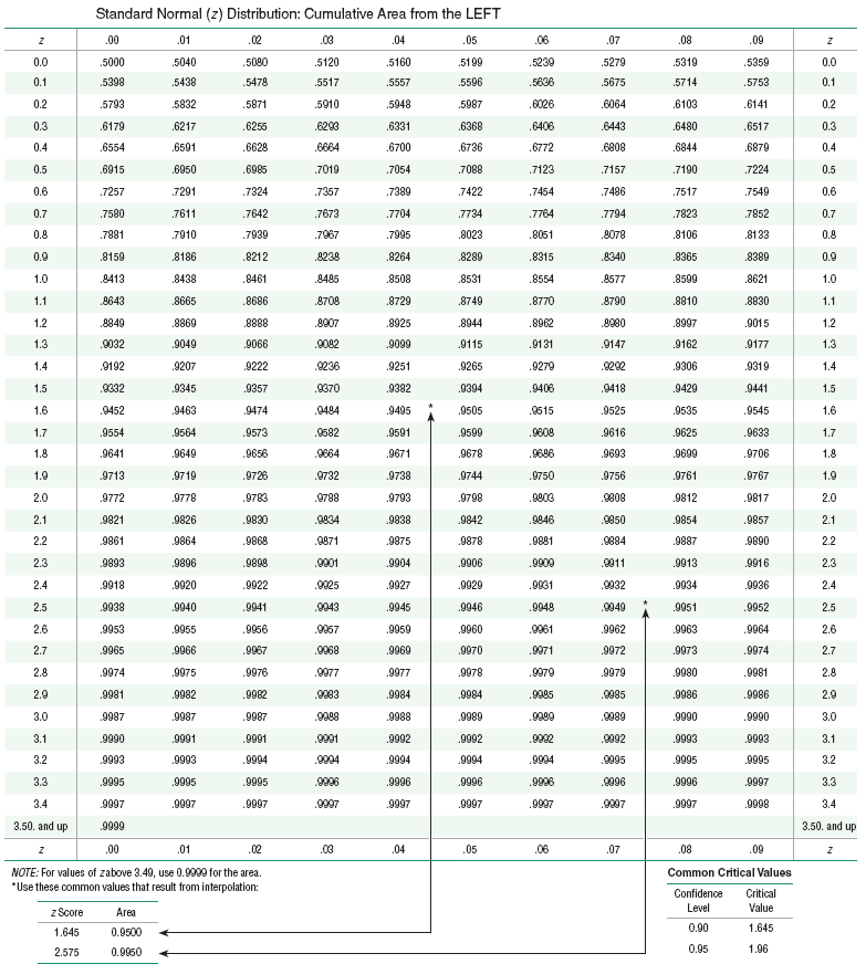 Solved A simple random sample from a population with a | Chegg.com