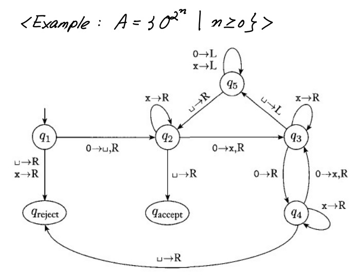 For the state diagram of a Turing machine that