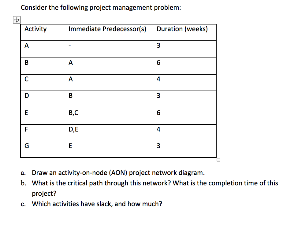 Solved Consider The Following Project Management Problem: | Chegg.com