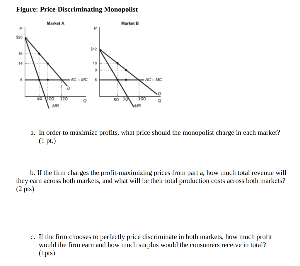 Solved Figure: Price-Discriminating Monopolist Market A | Chegg.com