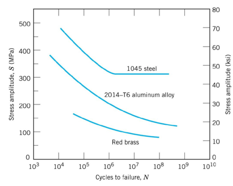 Solved QUESTION 9 The diagram below shows S_N curves for