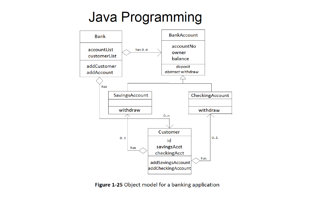 Java Programming BankAccount Bank accountList | Chegg.com
