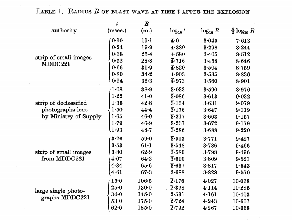 TABLE 1. RADIUS R o BLAST wAVE AT TIME t AFTER THE | Chegg.com