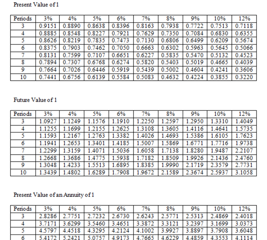 Solved Present Value of1 Periods 3% 4% 5% 6% 7% 8% 9% 10% | Chegg.com