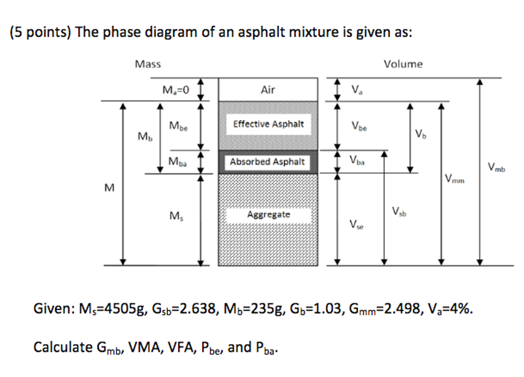Solved The phase diagram of an asphalt mixture is given as