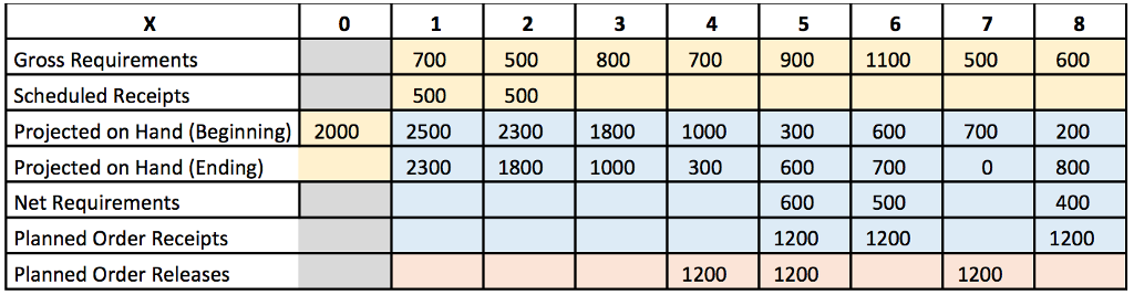 Use the following bill of material information for | Chegg.com