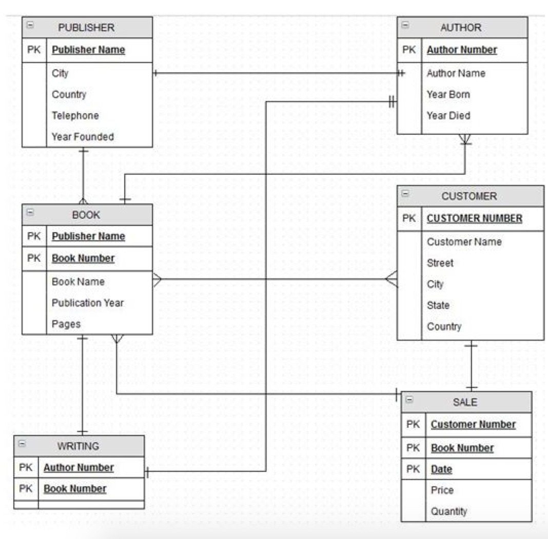 Solved Database Principles... Using MySQL CLI... Submit your | Chegg.com