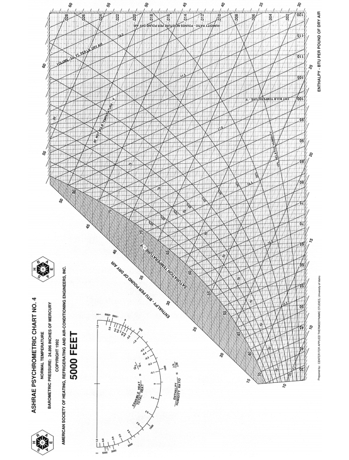 Solved Complete the following table for air conditions at an | Chegg.com