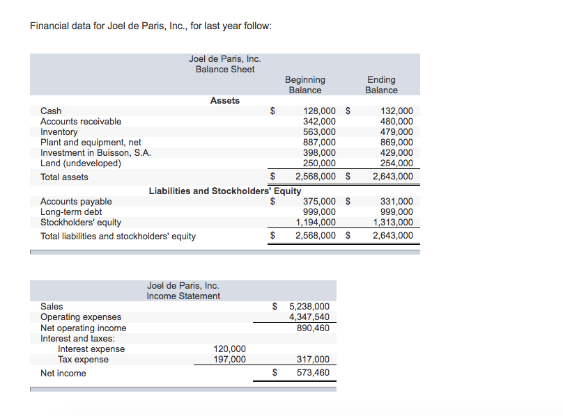 Solved Financial data for Joel de Paris, Inc., for last year | Chegg.com