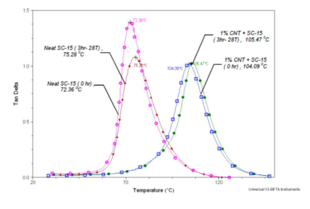 Solved TGA and DTG Curves of neat and reinforced SC-15 epoxy | Chegg.com