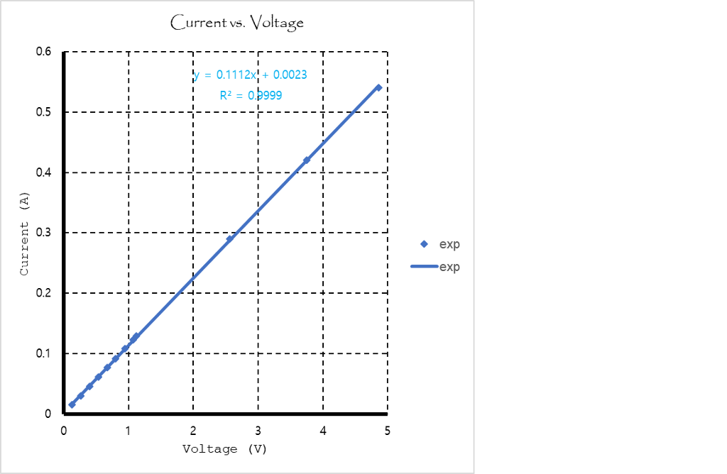 Solved 1 Explain The Meaning Of The Slope With Physics Chegg