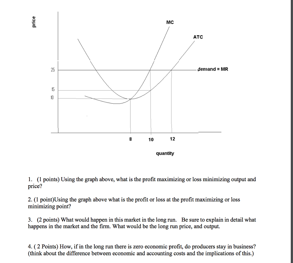 Solved Using The Graph Above, What Is The Profit | Chegg.com