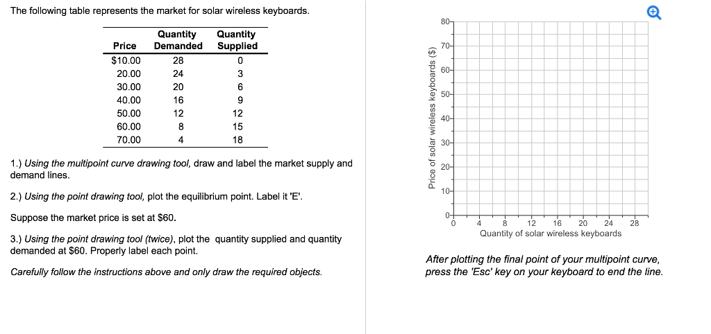 Solved The following table represents the market for solar | Chegg.com