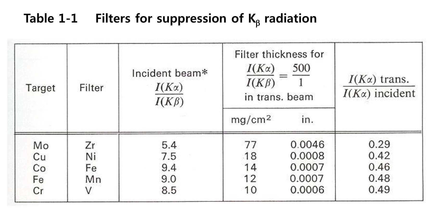 Filters for Co K radiation are usually made of iron