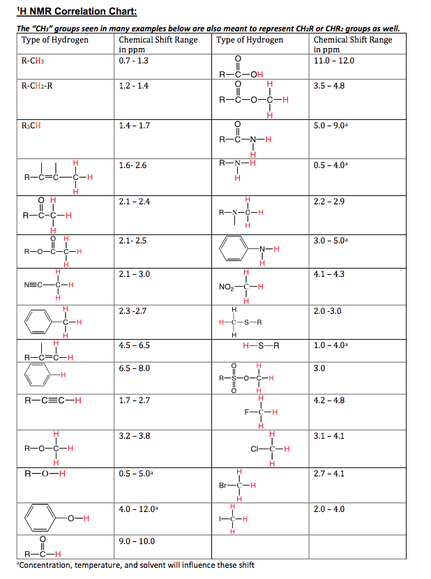 Solved H NMR Correlation Chart The "CH3" groups seen in