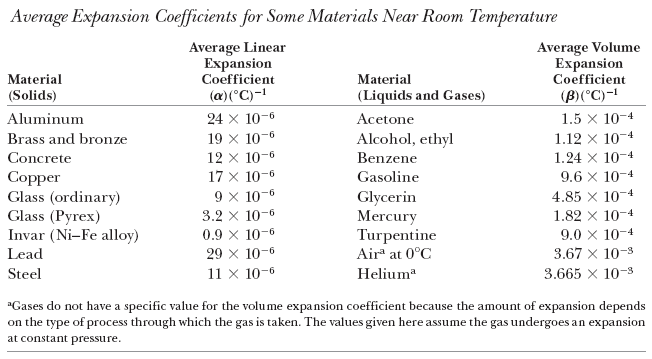 Thermal Expansion Coefficient Of Air Table