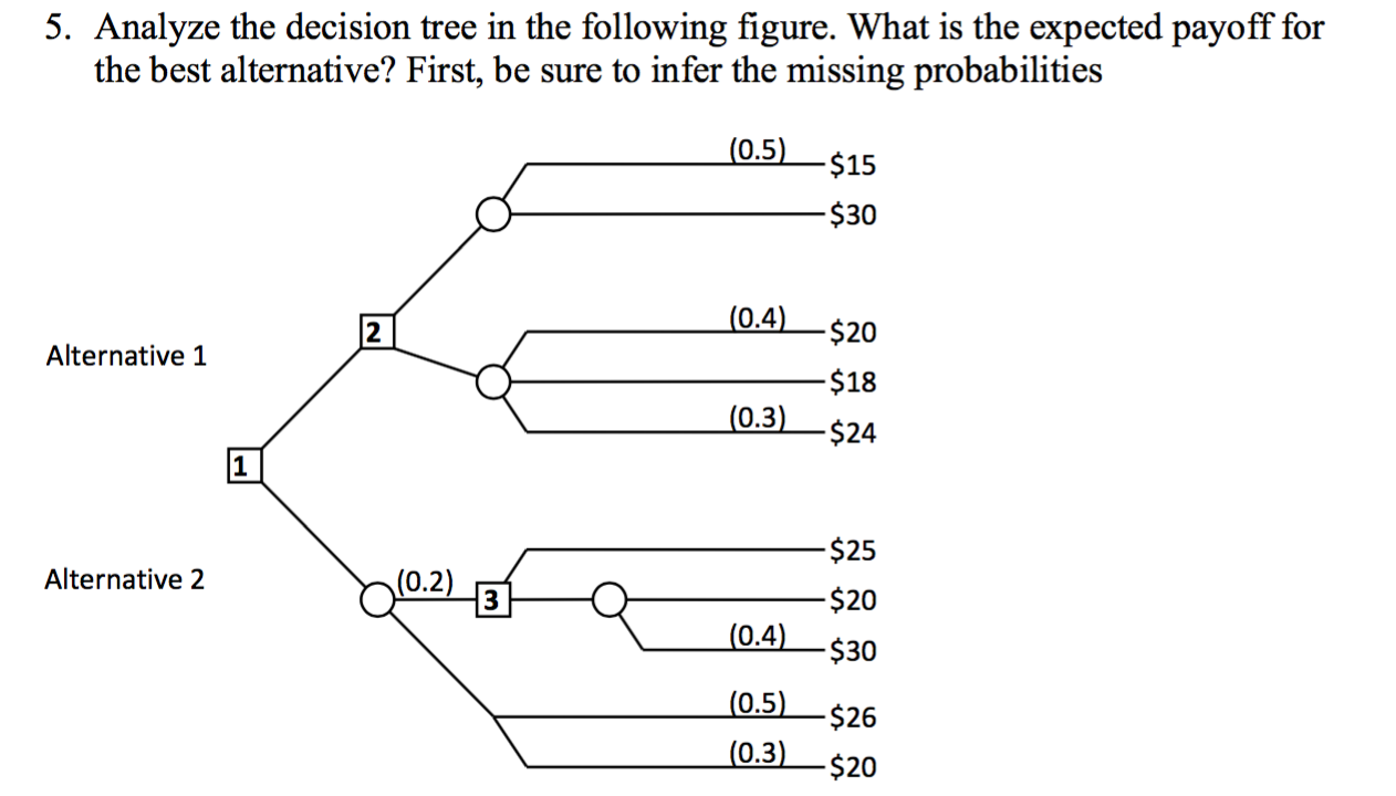 Solved Analyze the decision tree in the following figure. | Chegg.com