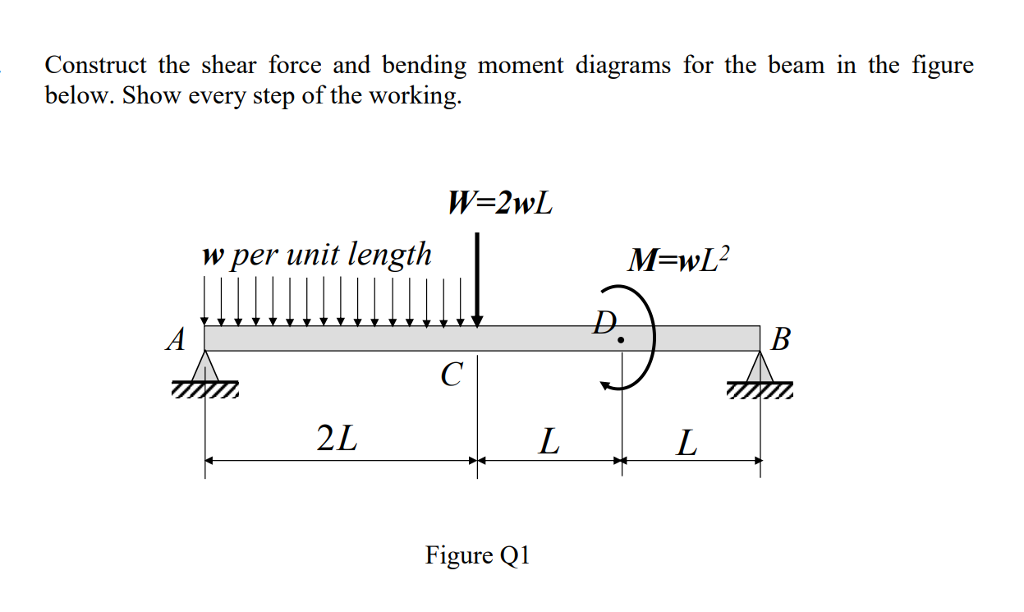 Solved Construct the shear force and bending moment diagrams | Chegg.com