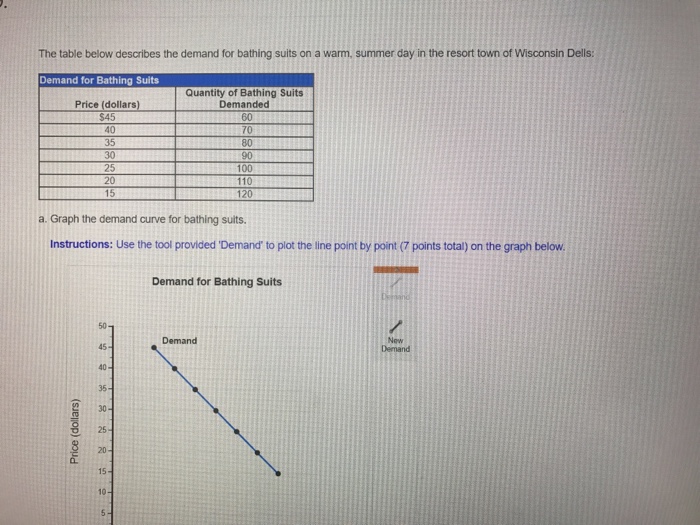 Solved The table below describes the demand for bathing