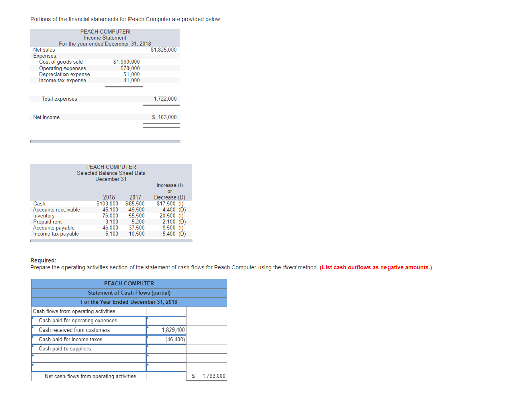 Portions of the financial statements for Peach