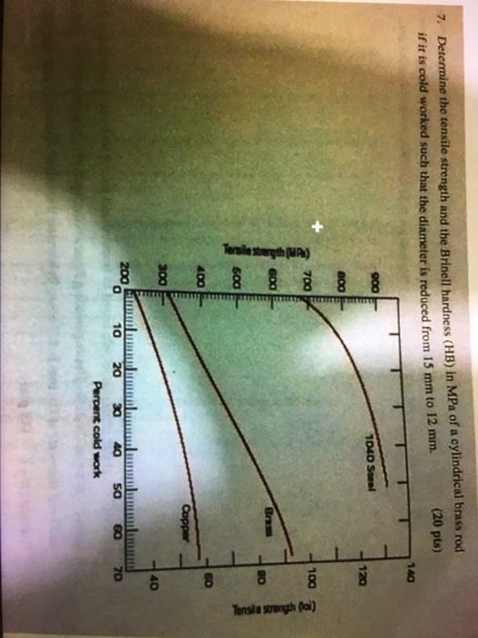 Solved Determine the tensile strength and the Brinell