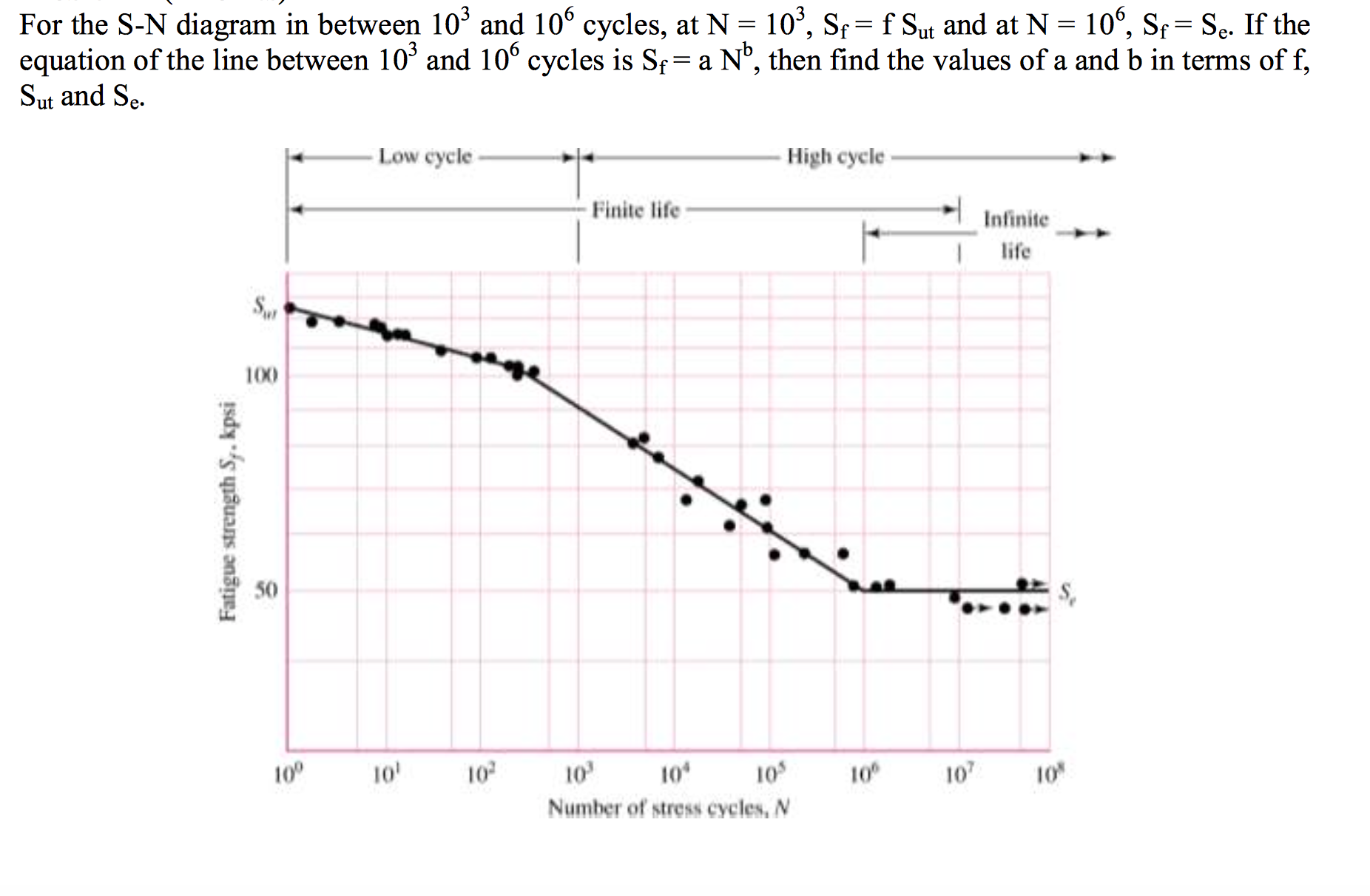 Solved For the S-N diagram in between 10^3 and 10^6 cycles, | Chegg.com