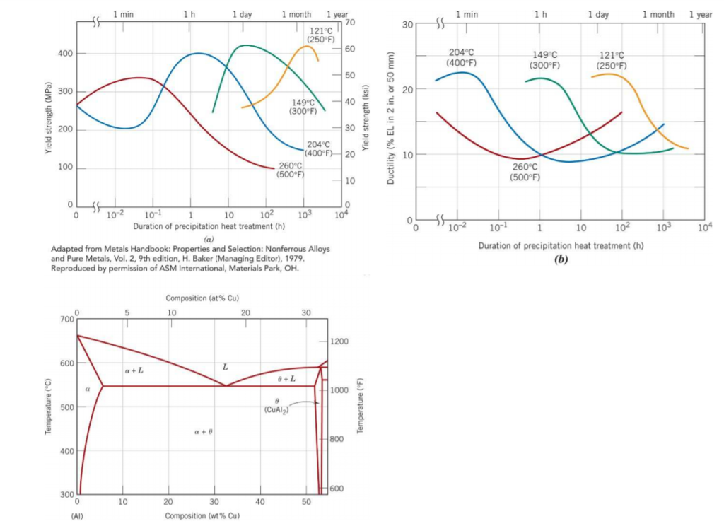 Solved Consider The Heat Treating Of A Precipitation 